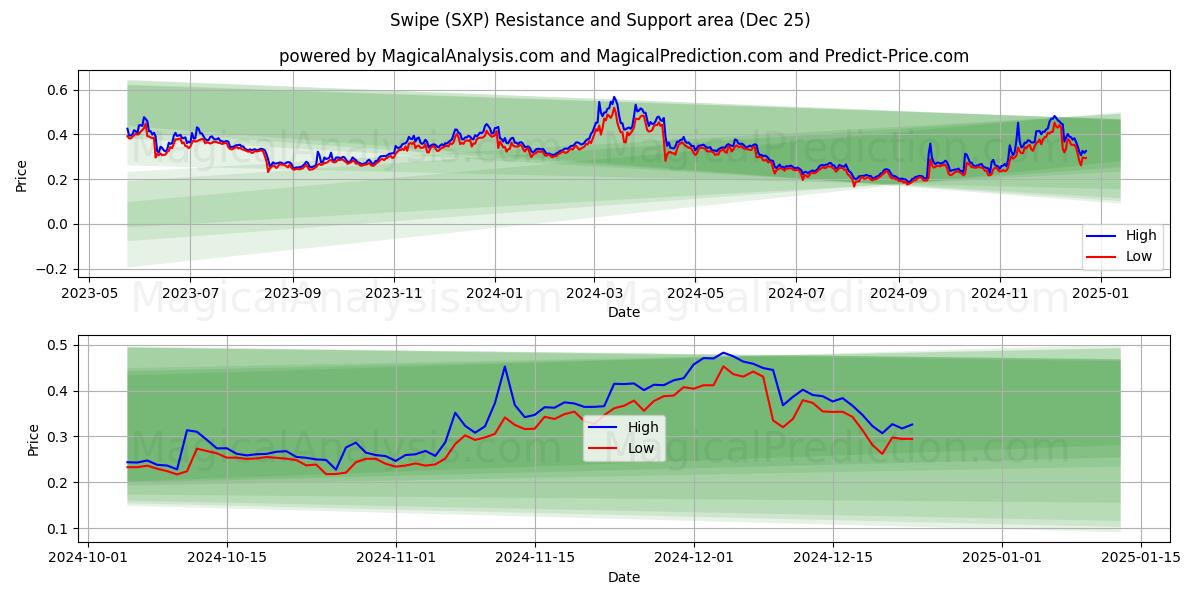  Glisser (SXP) Support and Resistance area (25 Dec) 