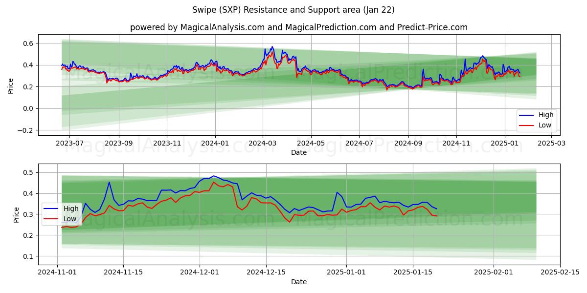  انتقد (SXP) Support and Resistance area (22 Jan) 