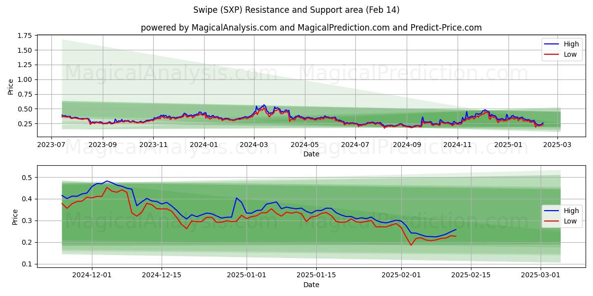  Wischen (SXP) Support and Resistance area (30 Jan) 