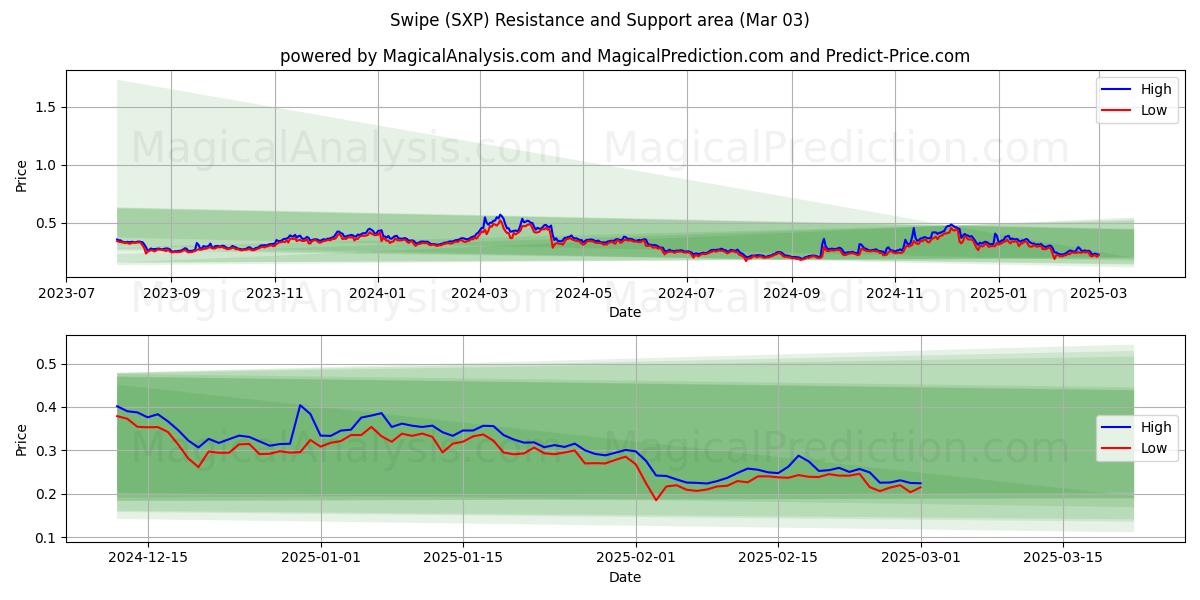  Pyyhkäise (SXP) Support and Resistance area (03 Mar) 