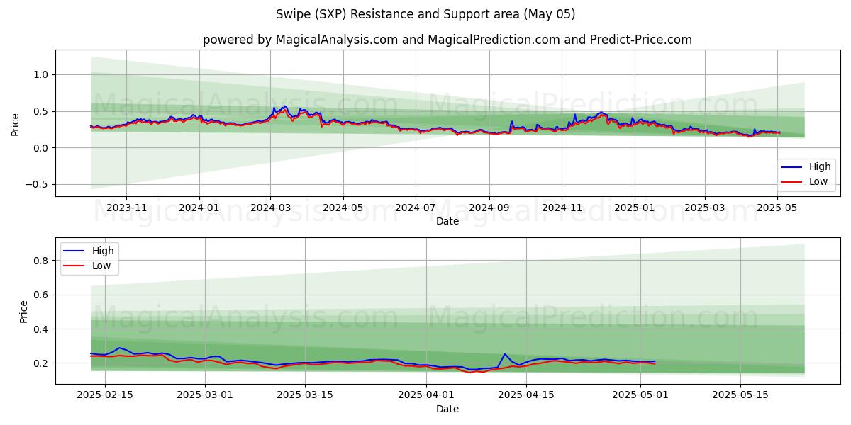  انگشت خود را بکشید (SXP) Support and Resistance area (05 May) 