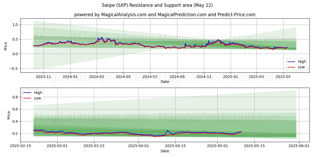  Wischen (SXP) Support and Resistance area (12 May) 