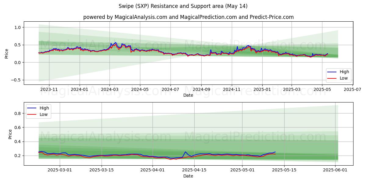  कड़ी चोट (SXP) Support and Resistance area (14 May) 
