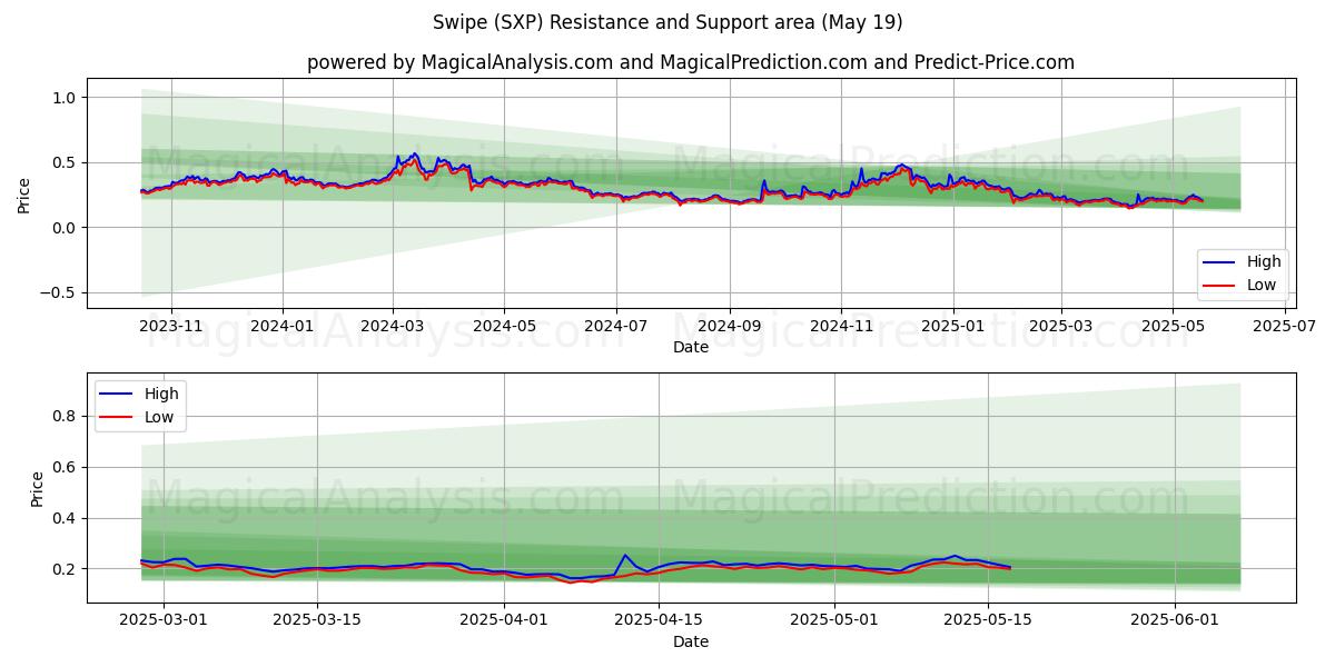  Tokatlamak (SXP) Support and Resistance area (19 May) 