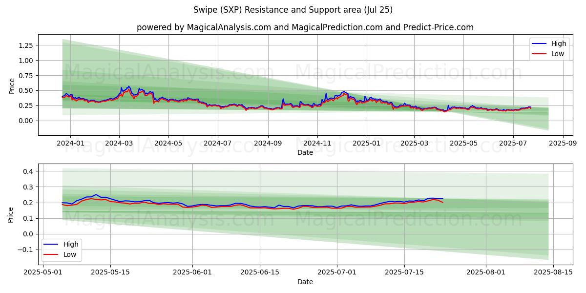  Glisser (SXP) Support and Resistance area (24 Jul) 