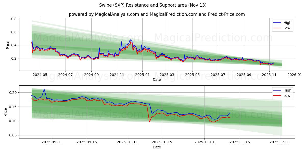  Golpe fuerte (SXP) Support and Resistance area (12 Nov) 