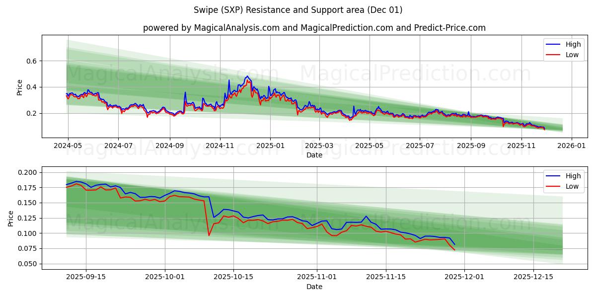  Pyyhkäise (SXP) Support and Resistance area (30 Nov) 