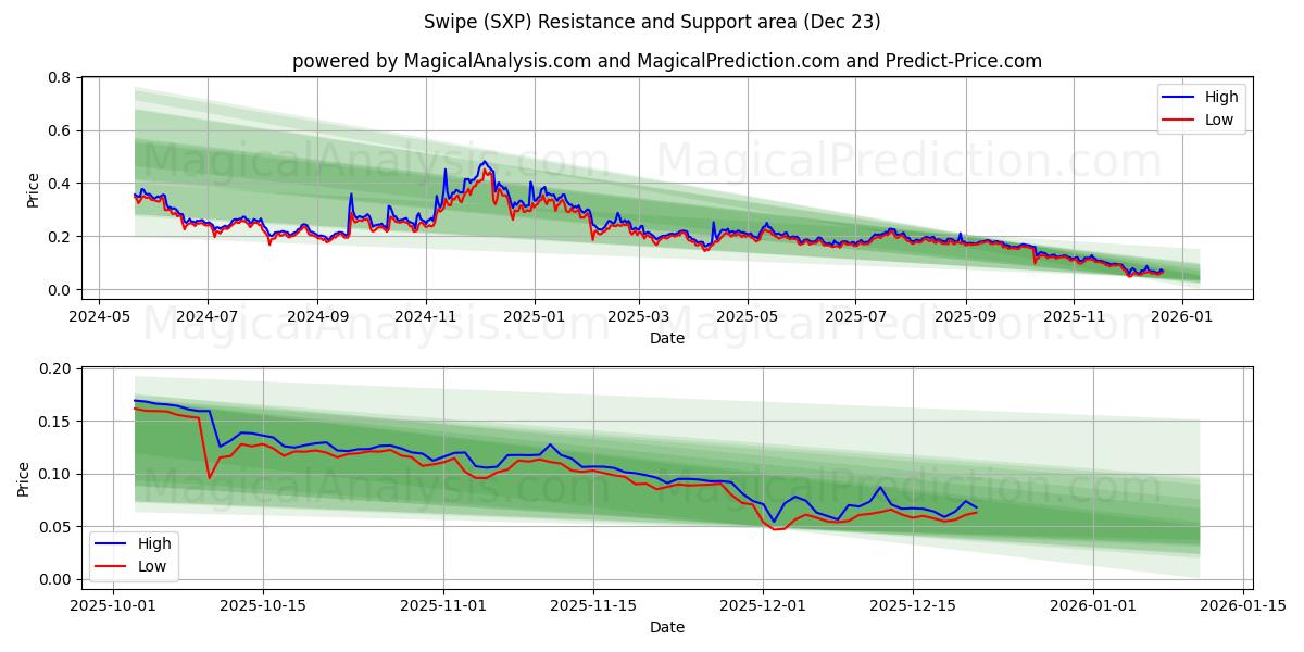  Sveip (SXP) Support and Resistance area (22 Dec) 