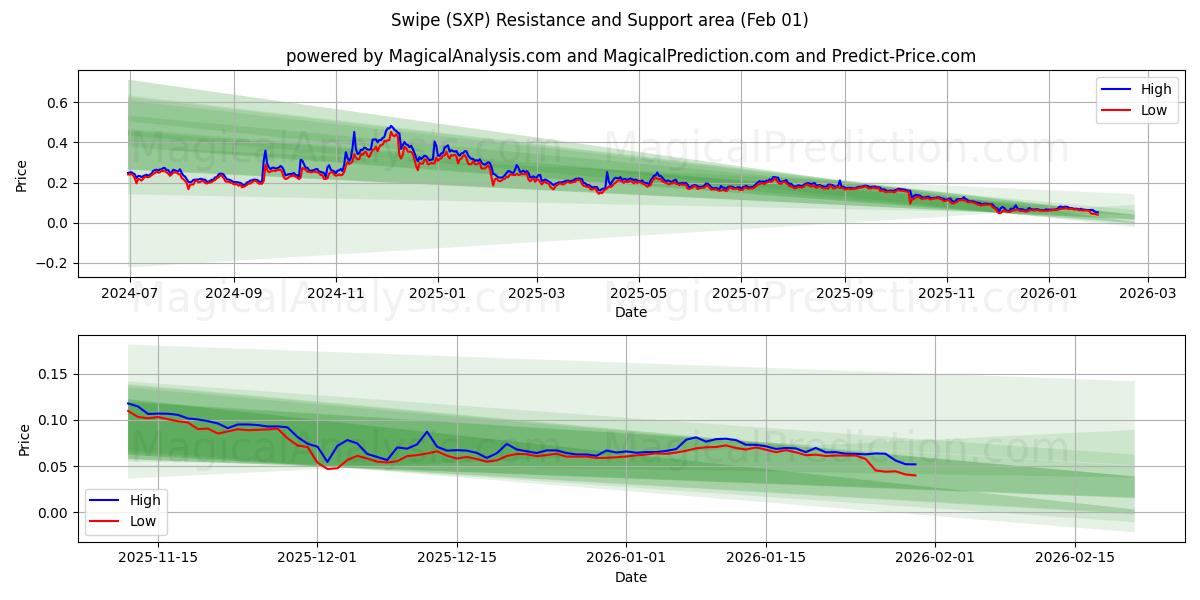  Swipe (SXP) Support and Resistance area (31 Jan) 