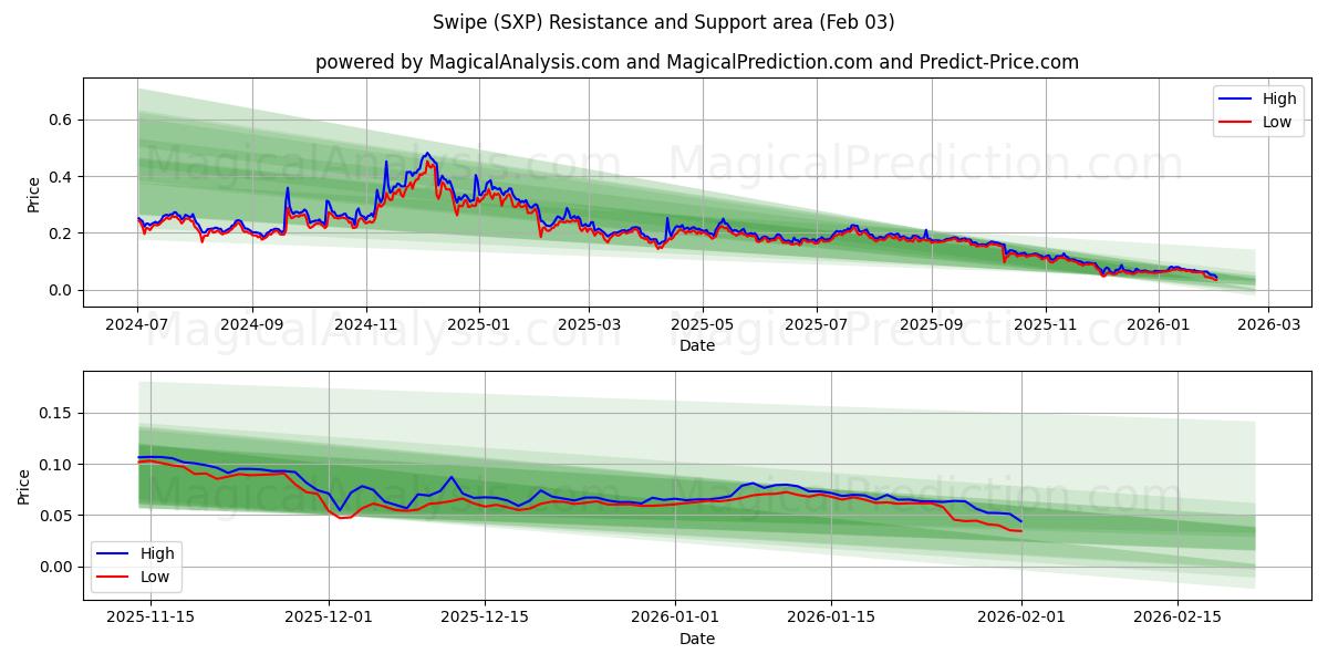  انگشت خود را بکشید (SXP) Support and Resistance area (02 Feb) 