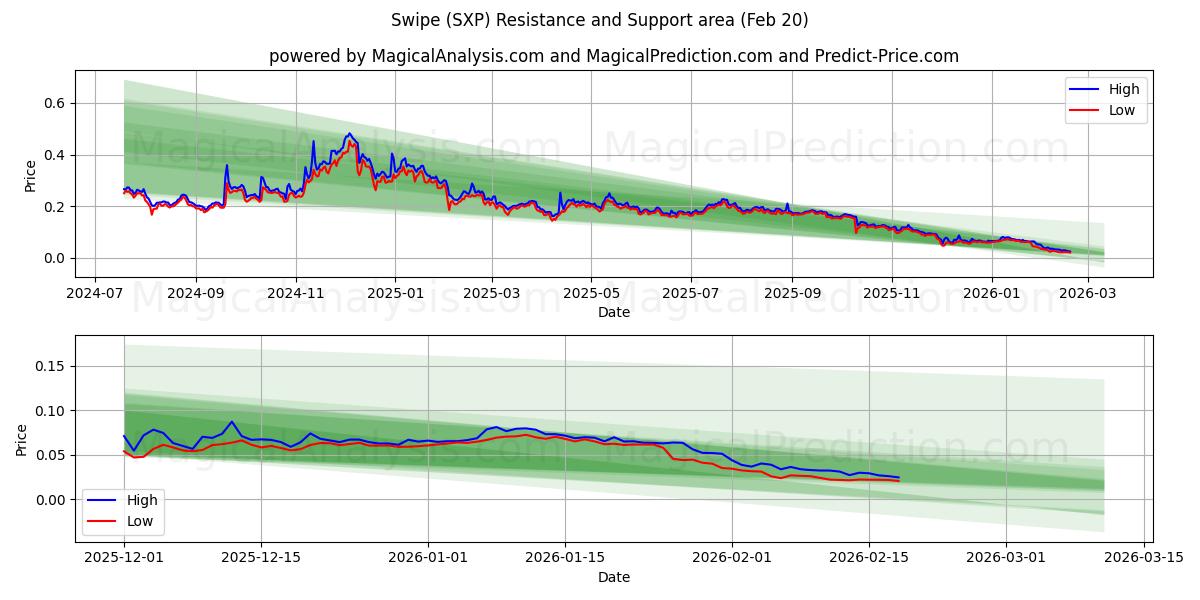  Проведите пальцем по экрану (SXP) Support and Resistance area (19 Feb) 