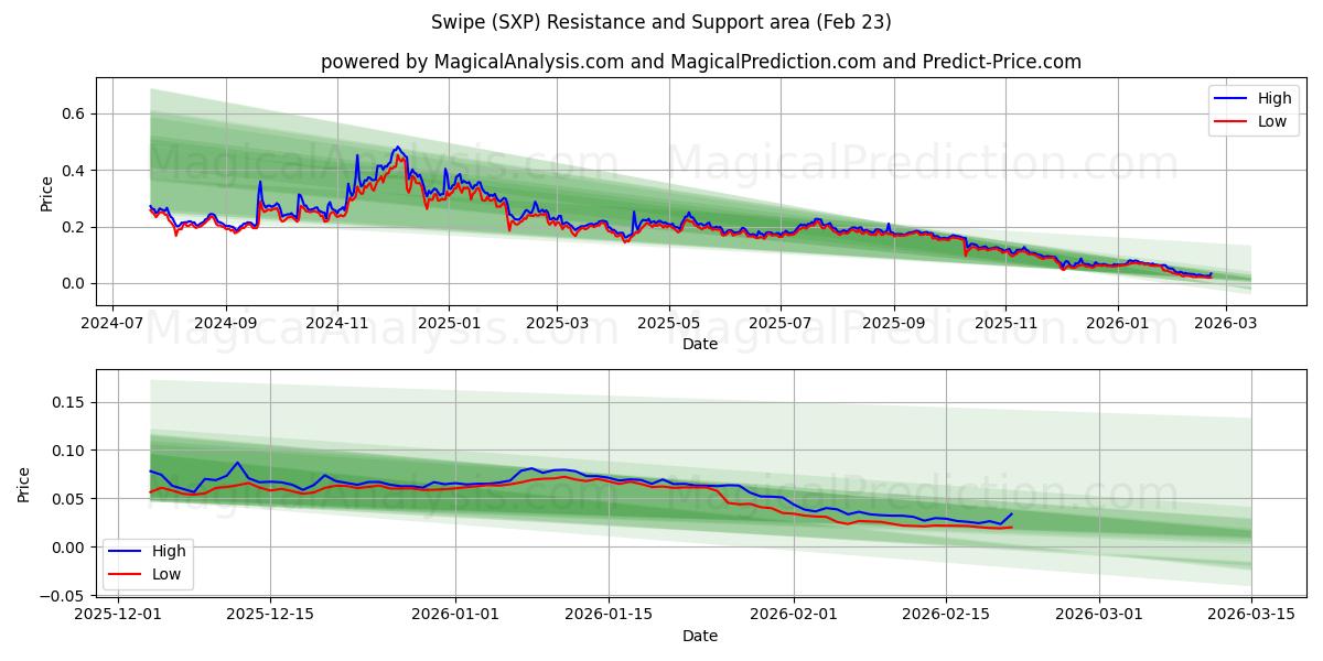  Deslizar (SXP) Support and Resistance area (22 Feb) 