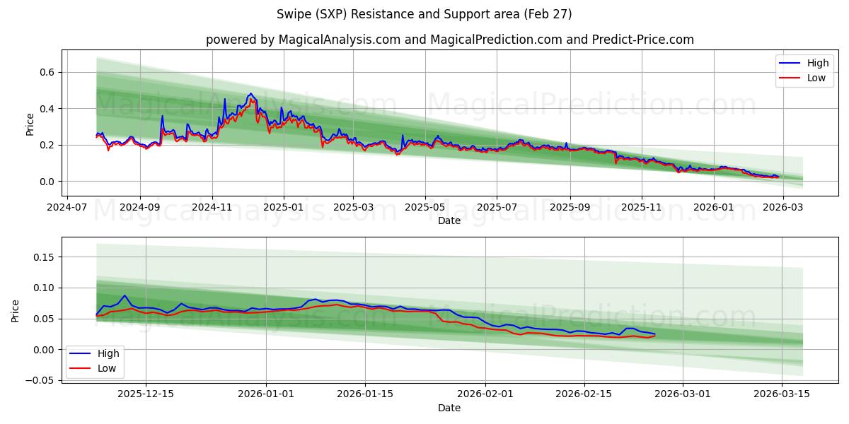  Swipe (SXP) Support and Resistance area (26 Feb) 