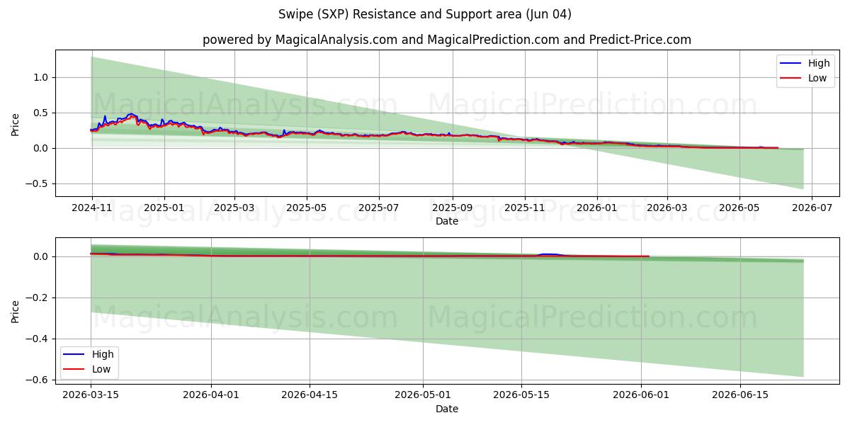  Golpe fuerte (SXP) Support and Resistance area (03 Jun) 