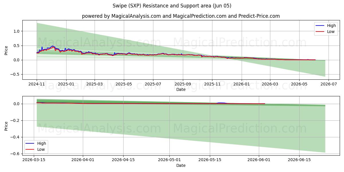  Glisser (SXP) Support and Resistance area (04 Jun) 