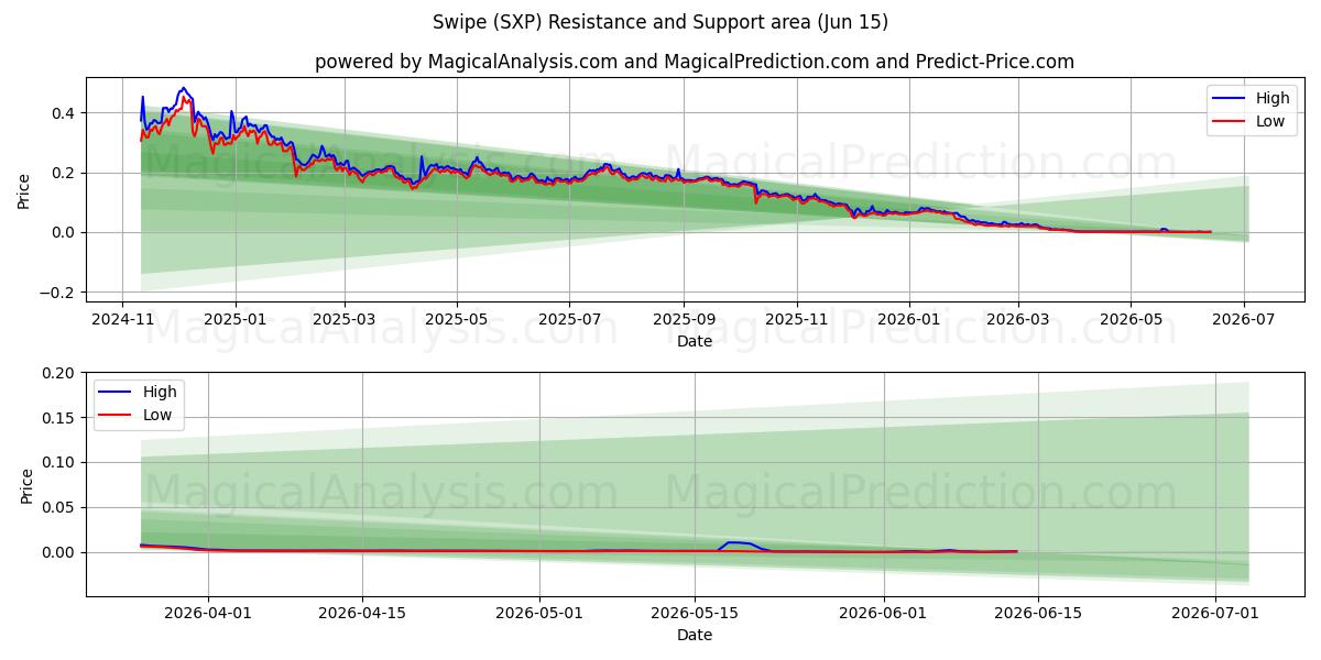  Swipe (SXP) Support and Resistance area (14 Jun) 