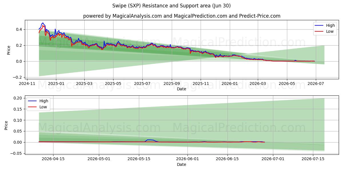  Golpe fuerte (SXP) Support and Resistance area (28 Jun) 