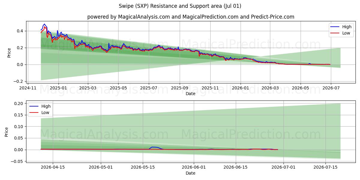  कड़ी चोट (SXP) Support and Resistance area (30 Jun) 