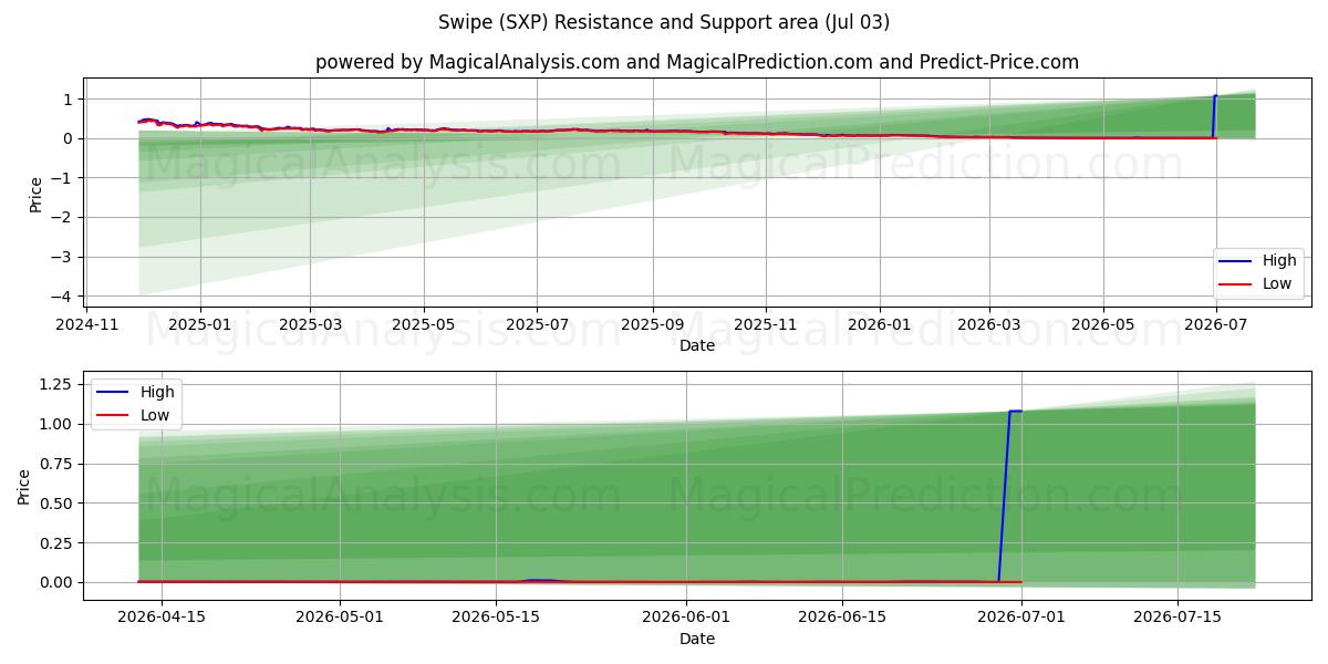  Veeg (SXP) Support and Resistance area (02 Jul) 