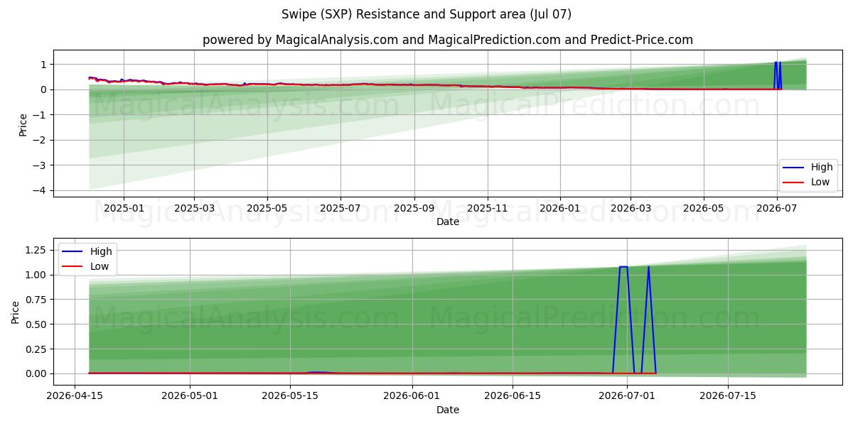  Swipe (SXP) Support and Resistance area (06 Jul) 