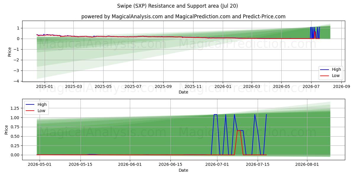  Golpe fuerte (SXP) Support and Resistance area (18 Jul) 