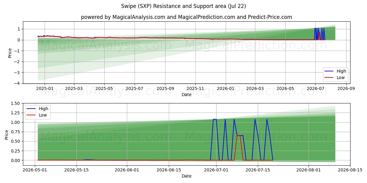  कड़ी चोट (SXP) Support and Resistance area (21 Jul) 