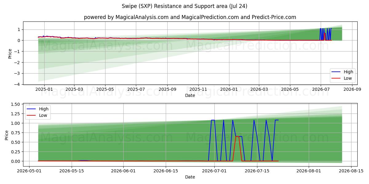  Sveip (SXP) Support and Resistance area (22 Jul) 