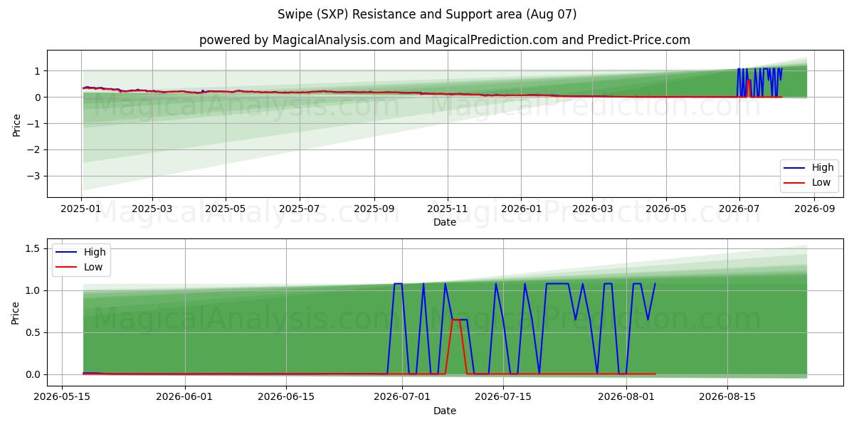  Scorri (SXP) Support and Resistance area (06 Aug) 