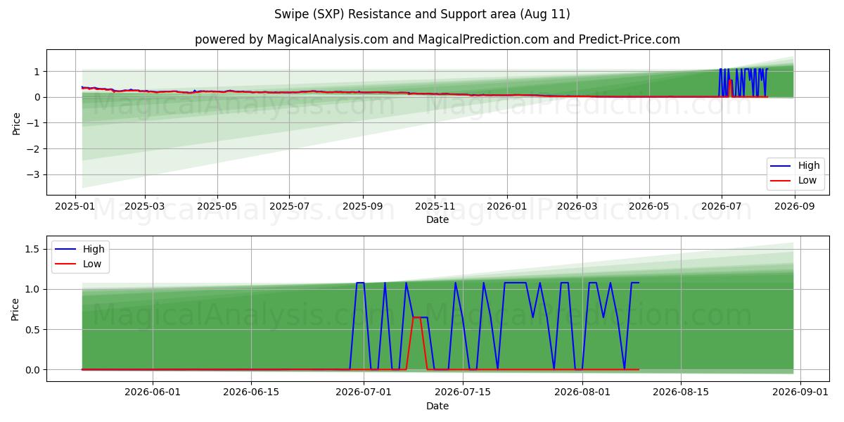  Pyyhkäise (SXP) Support and Resistance area (08 Aug) 