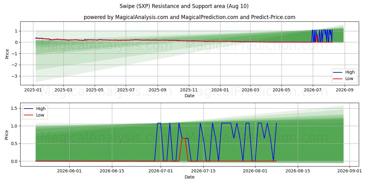  Golpe fuerte (SXP) Support and Resistance area (09 Aug) 