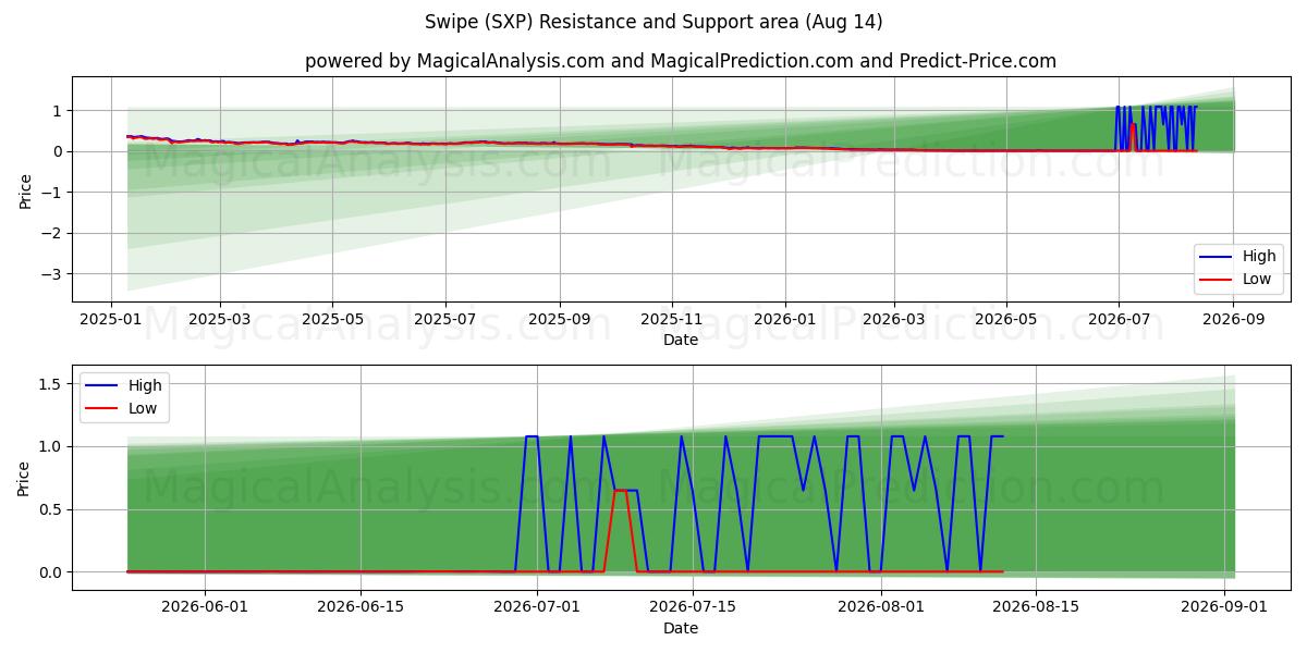  Swipe (SXP) Support and Resistance area (13 Aug) 
