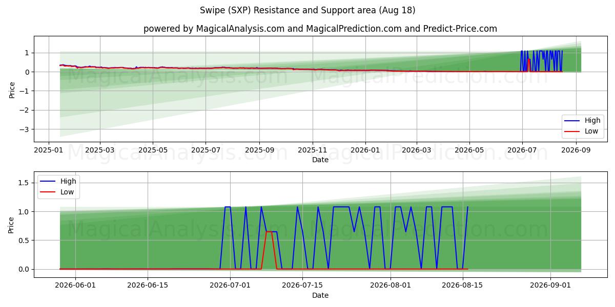  Swipe (SXP) Support and Resistance area (17 Aug) 