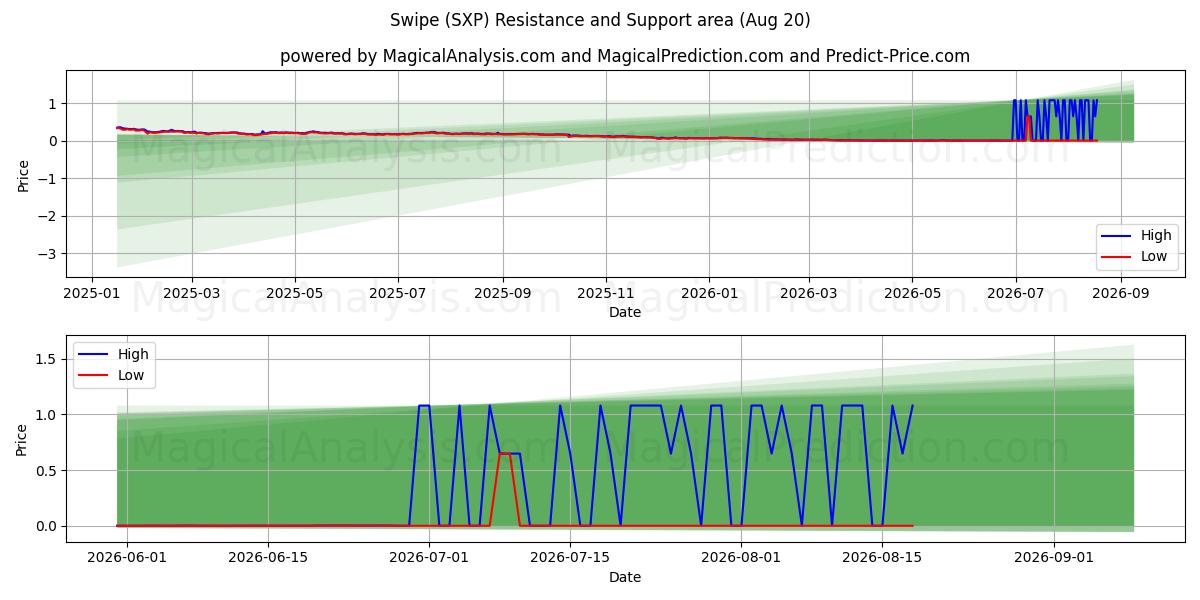 Swipe (SXP) Support and Resistance area (19 Aug) 