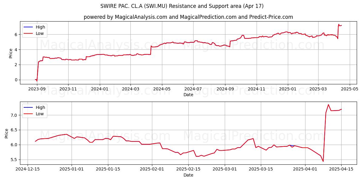  SWIRE PAC. CL.A (SWI.MU) Support and Resistance area (17 Apr) 
