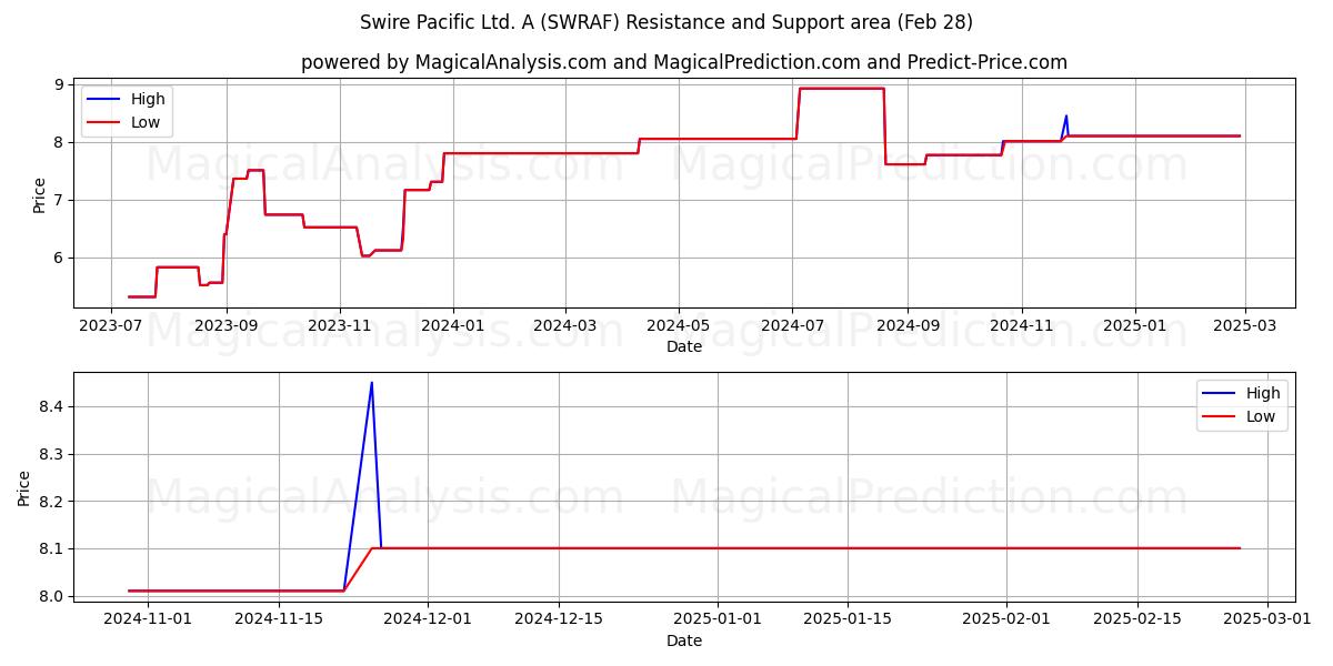  Swire Pacific Ltd. A (SWRAF) Support and Resistance area (14 Mar) 