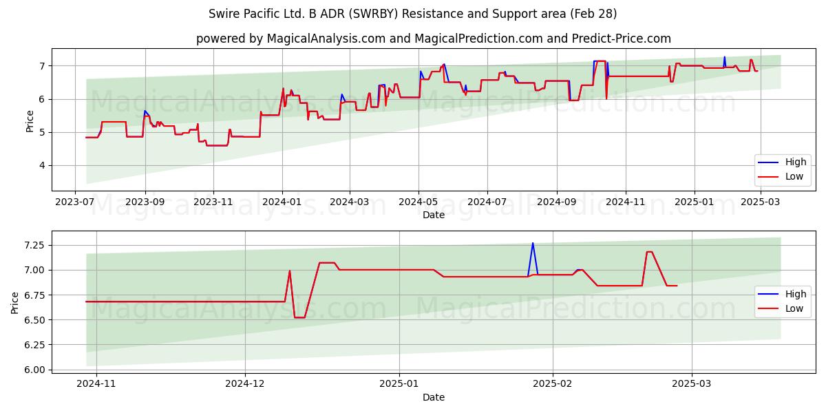  Swire Pacific Ltd. B ADR (SWRBY) Support and Resistance area (14 Mar) 