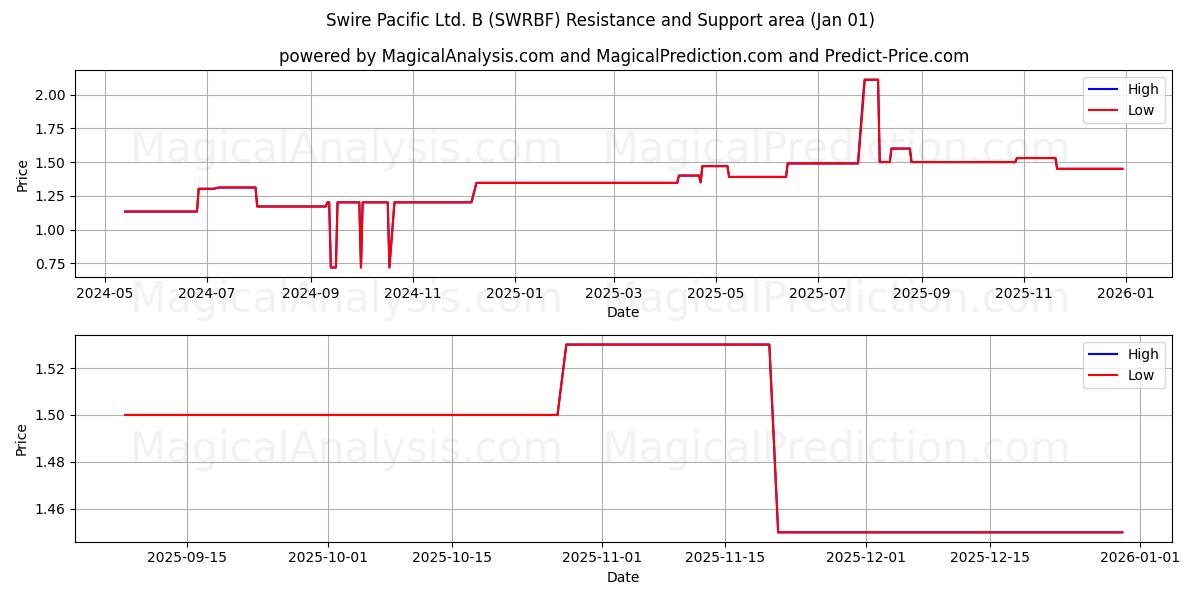  Swire Pacific Ltd. B (SWRBF) Support and Resistance area (31 Dec) 