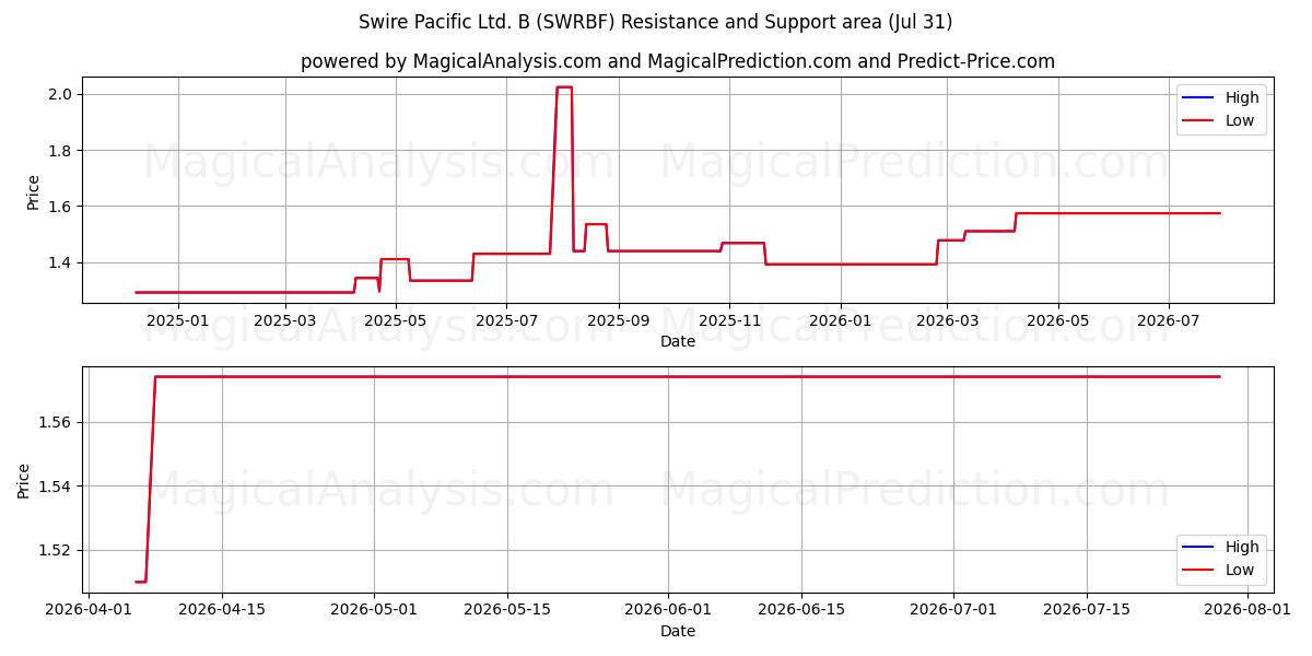  Swire Pacific Ltd. B (SWRBF) Support and Resistance area (30 Jul) 