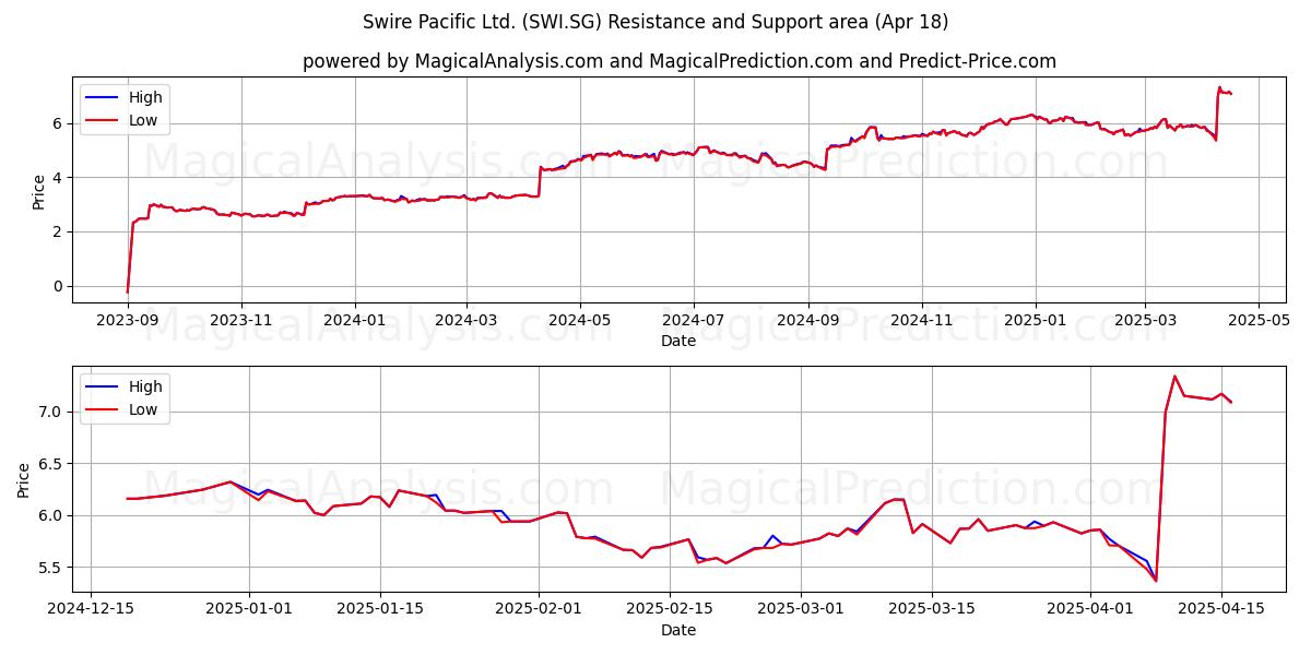  Swire Pacific Ltd. (SWI.SG) Support and Resistance area (18 Apr) 