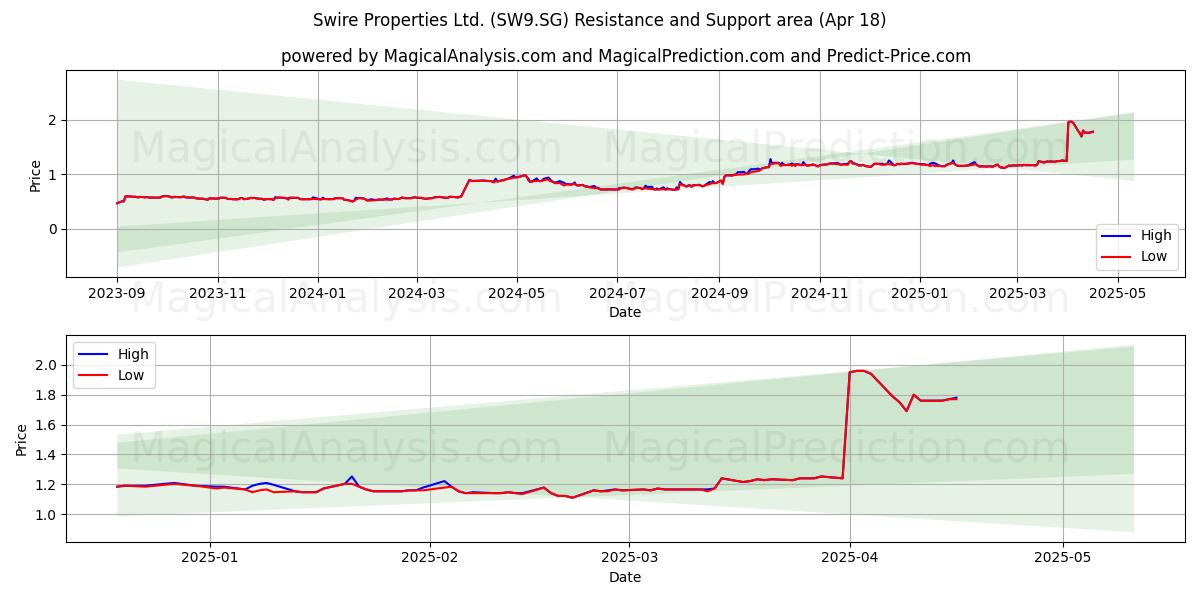  Swire Properties Ltd. (SW9.SG) Support and Resistance area (18 Apr) 