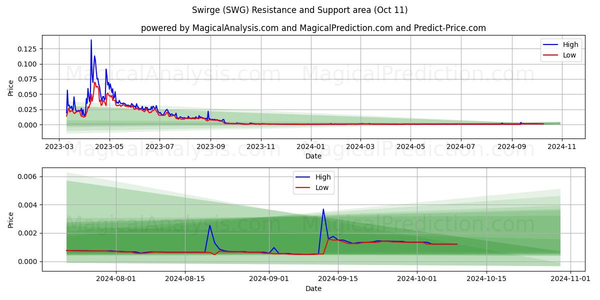  Swirge (SWG) Support and Resistance area (11 Oct) 