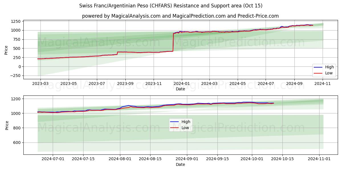  İsviçre Frankı/Arjantin Pesosu (CHFARS) Support and Resistance area (15 Oct) 