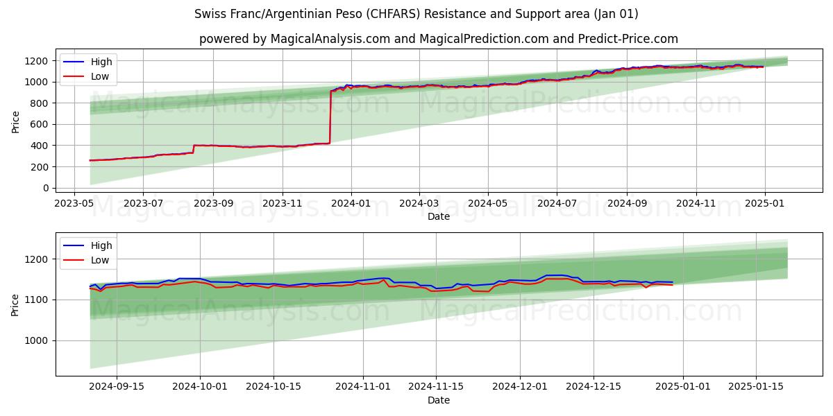  الفرنك السويسري/البيزو الأرجنتيني (CHFARS) Support and Resistance area (01 Jan) 