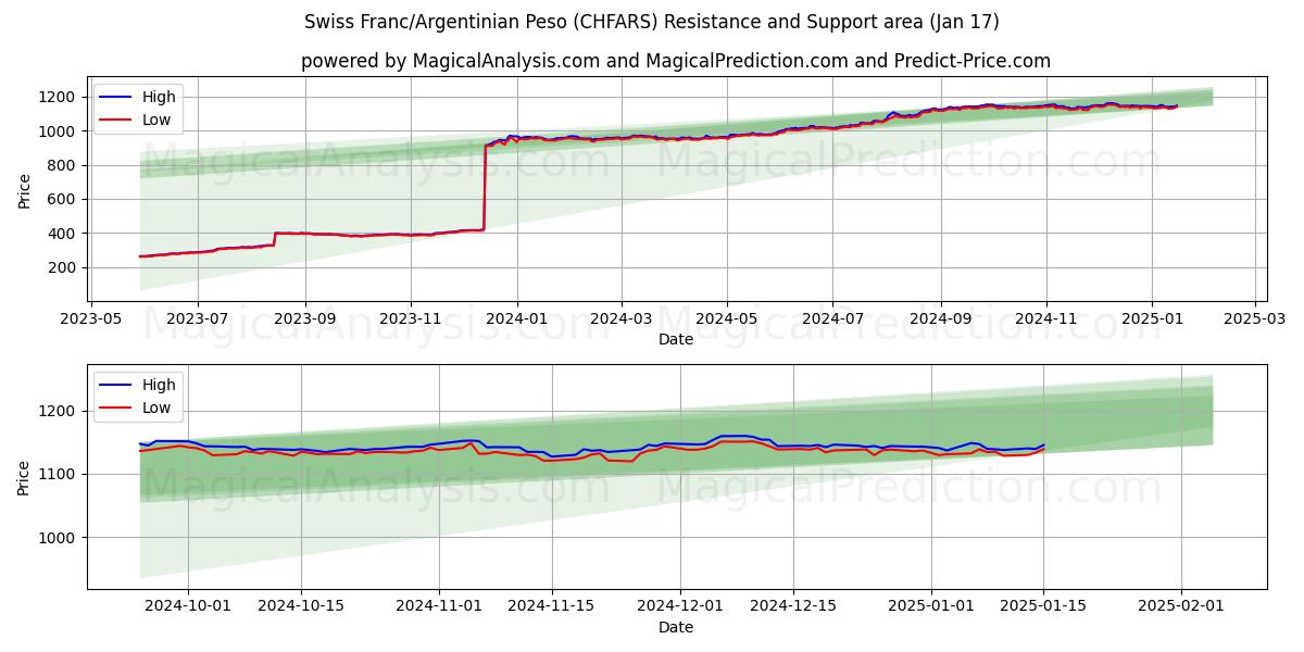  Sveitsin frangi/Argentiinan peso (CHFARS) Support and Resistance area (17 Jan) 