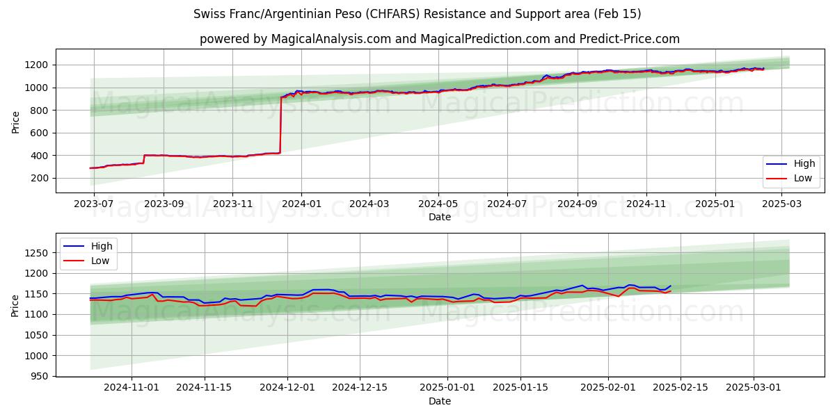  Schweiziske franc/argentinsk peso (CHFARS) Support and Resistance area (04 Feb) 