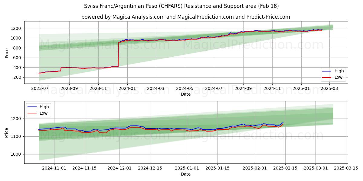  Schweizer Franken/Argentinischer Peso (CHFARS) Support and Resistance area (06 Feb) 