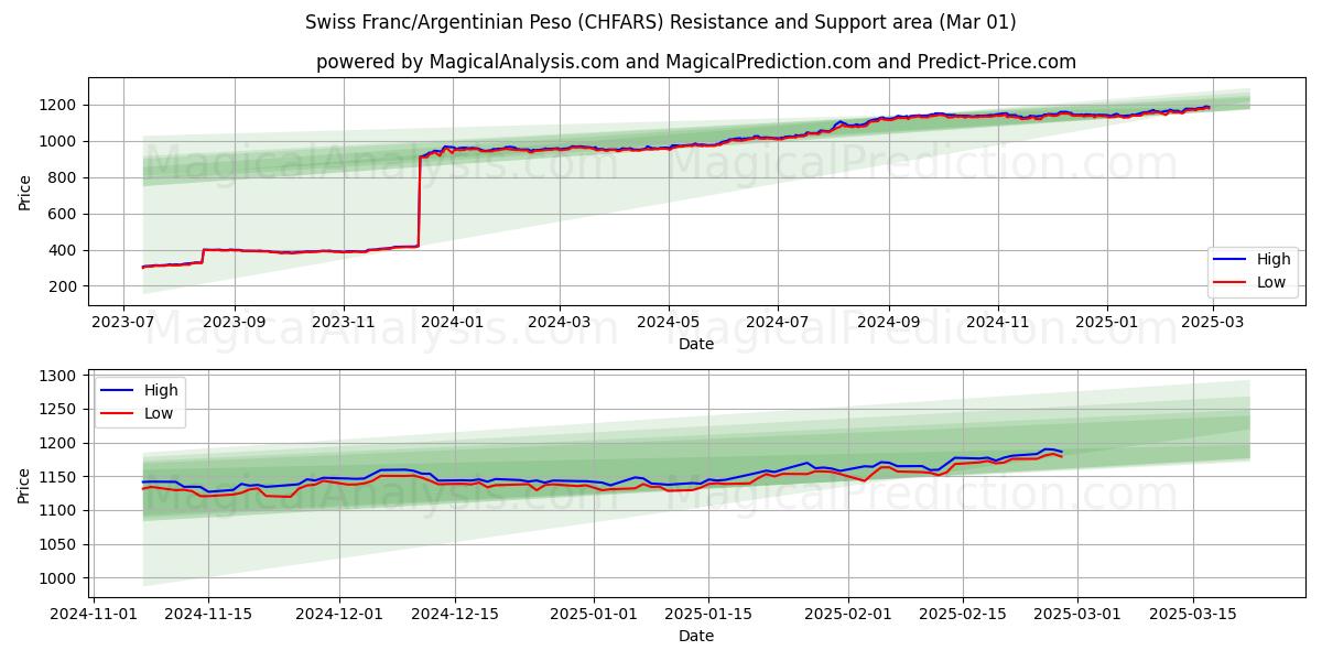  Franco suizo/Peso argentino (CHFARS) Support and Resistance area (01 Mar) 