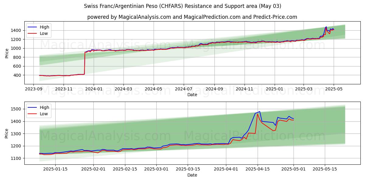  Schweiziska franc/argentinsk peso (CHFARS) Support and Resistance area (03 May) 