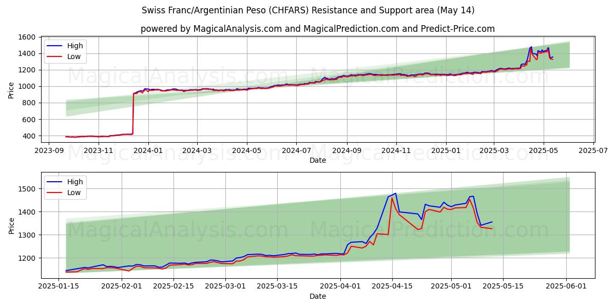  Swiss Franc/Argentinian Peso (CHFARS) Support and Resistance area (14 May) 