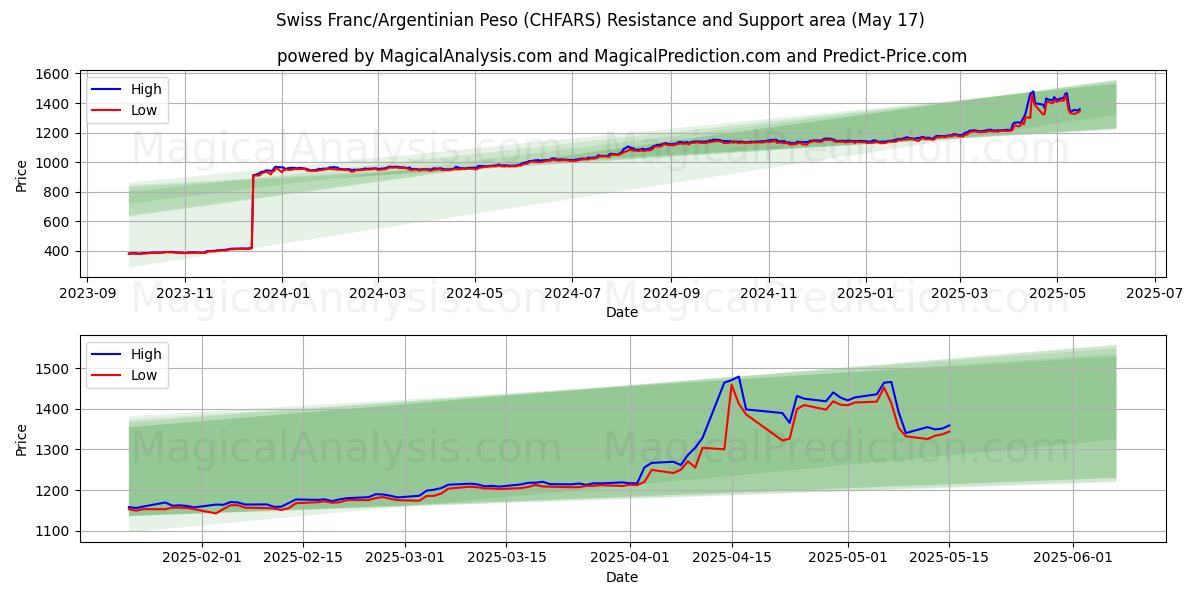  Швейцарский франк/Аргентинское песо (CHFARS) Support and Resistance area (17 May) 